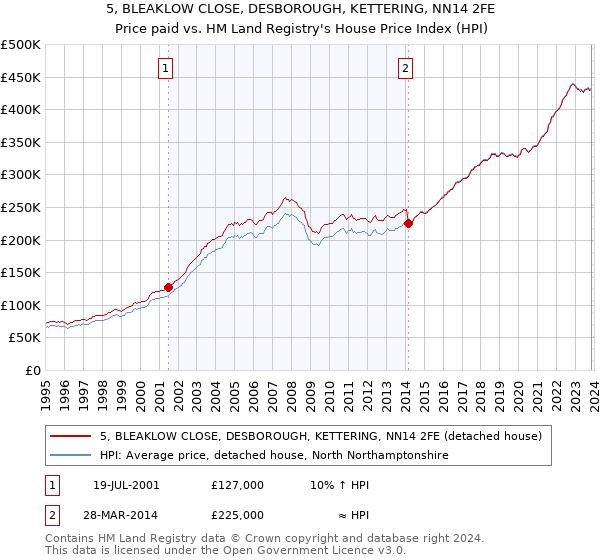 5, BLEAKLOW CLOSE, DESBOROUGH, KETTERING, NN14 2FE: Price paid vs HM Land Registry's House Price Index