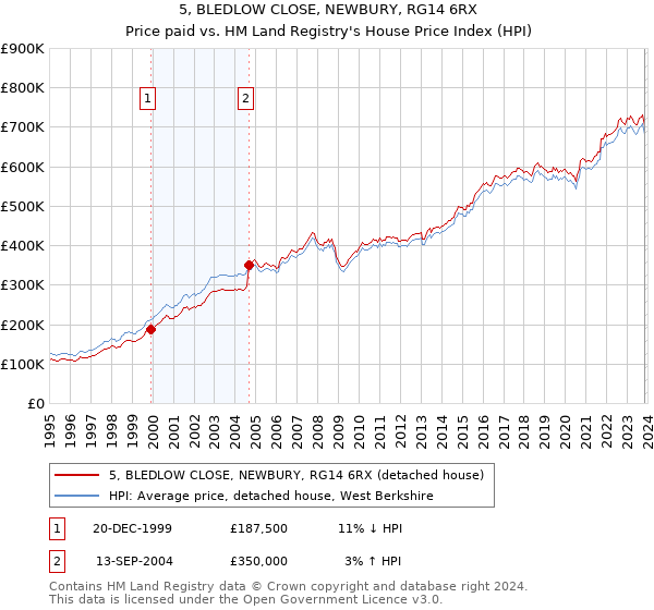 5, BLEDLOW CLOSE, NEWBURY, RG14 6RX: Price paid vs HM Land Registry's House Price Index
