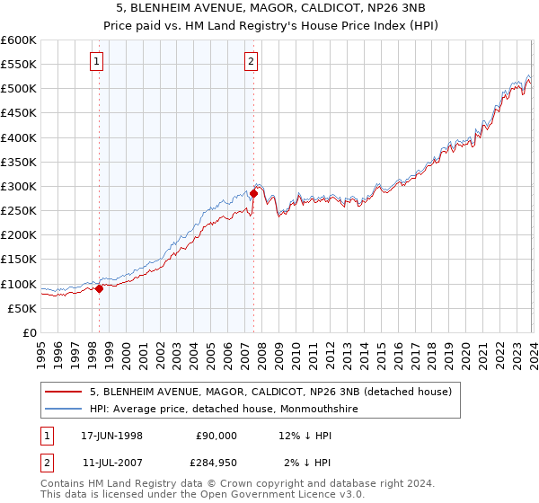 5, BLENHEIM AVENUE, MAGOR, CALDICOT, NP26 3NB: Price paid vs HM Land Registry's House Price Index