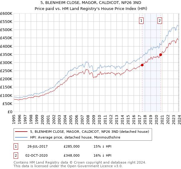 5, BLENHEIM CLOSE, MAGOR, CALDICOT, NP26 3ND: Price paid vs HM Land Registry's House Price Index
