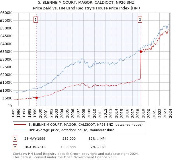 5, BLENHEIM COURT, MAGOR, CALDICOT, NP26 3NZ: Price paid vs HM Land Registry's House Price Index