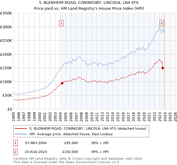 5, BLENHEIM ROAD, CONINGSBY, LINCOLN, LN4 4TX: Price paid vs HM Land Registry's House Price Index