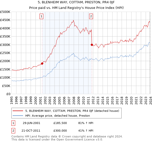 5, BLENHEIM WAY, COTTAM, PRESTON, PR4 0JF: Price paid vs HM Land Registry's House Price Index