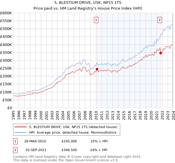 5, BLESTIUM DRIVE, USK, NP15 1TS: Price paid vs HM Land Registry's House Price Index