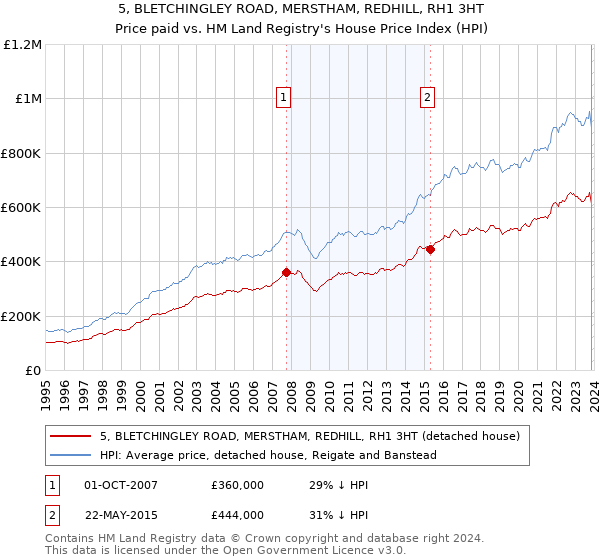 5, BLETCHINGLEY ROAD, MERSTHAM, REDHILL, RH1 3HT: Price paid vs HM Land Registry's House Price Index