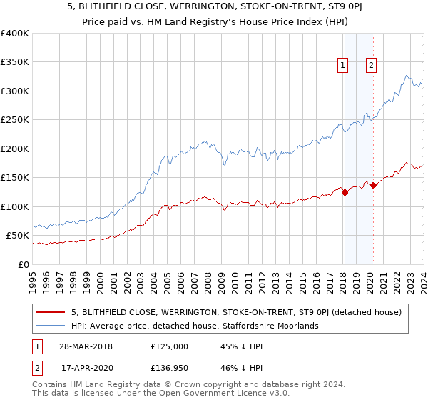 5, BLITHFIELD CLOSE, WERRINGTON, STOKE-ON-TRENT, ST9 0PJ: Price paid vs HM Land Registry's House Price Index