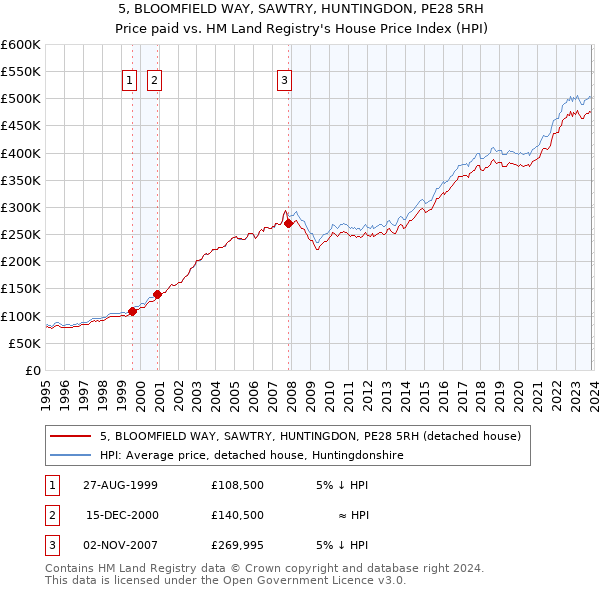 5, BLOOMFIELD WAY, SAWTRY, HUNTINGDON, PE28 5RH: Price paid vs HM Land Registry's House Price Index