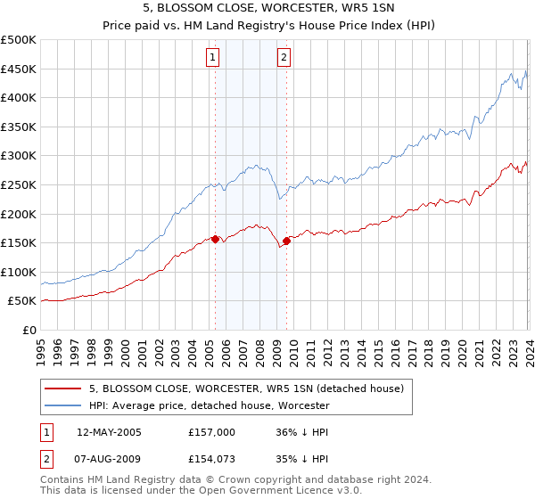 5, BLOSSOM CLOSE, WORCESTER, WR5 1SN: Price paid vs HM Land Registry's House Price Index