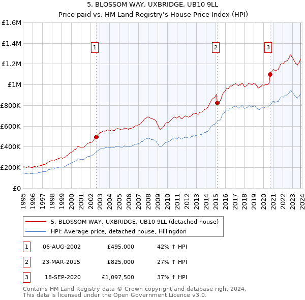 5, BLOSSOM WAY, UXBRIDGE, UB10 9LL: Price paid vs HM Land Registry's House Price Index