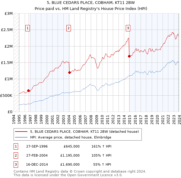 5, BLUE CEDARS PLACE, COBHAM, KT11 2BW: Price paid vs HM Land Registry's House Price Index