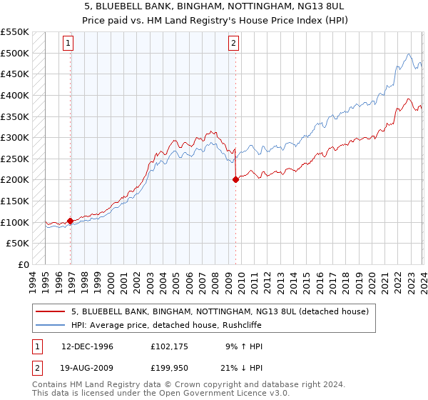 5, BLUEBELL BANK, BINGHAM, NOTTINGHAM, NG13 8UL: Price paid vs HM Land Registry's House Price Index