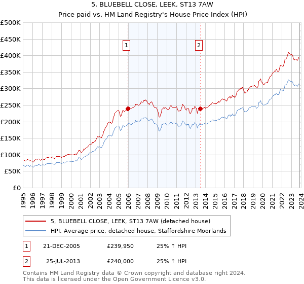 5, BLUEBELL CLOSE, LEEK, ST13 7AW: Price paid vs HM Land Registry's House Price Index