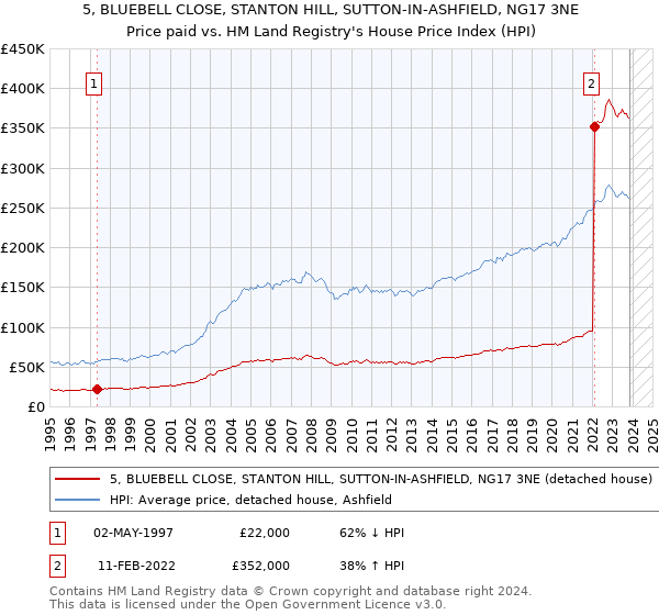 5, BLUEBELL CLOSE, STANTON HILL, SUTTON-IN-ASHFIELD, NG17 3NE: Price paid vs HM Land Registry's House Price Index