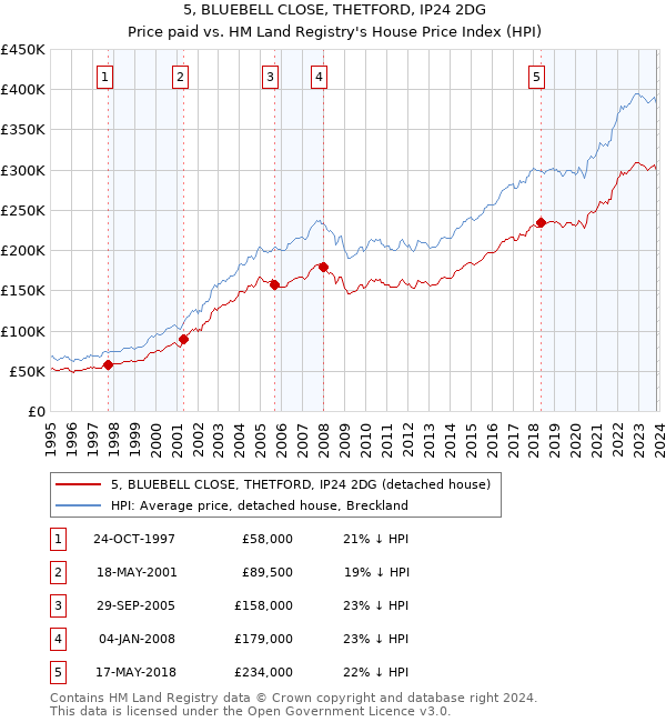 5, BLUEBELL CLOSE, THETFORD, IP24 2DG: Price paid vs HM Land Registry's House Price Index