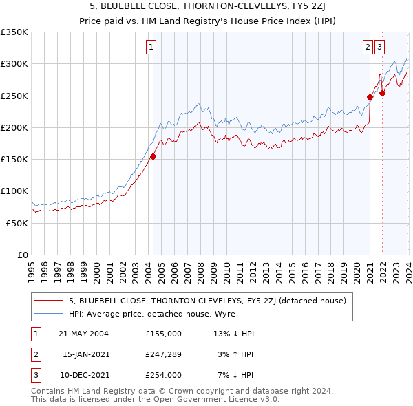 5, BLUEBELL CLOSE, THORNTON-CLEVELEYS, FY5 2ZJ: Price paid vs HM Land Registry's House Price Index