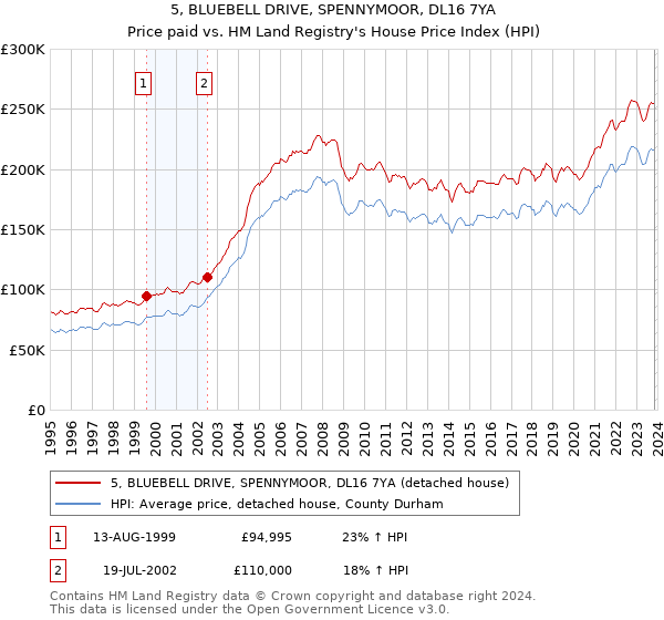 5, BLUEBELL DRIVE, SPENNYMOOR, DL16 7YA: Price paid vs HM Land Registry's House Price Index