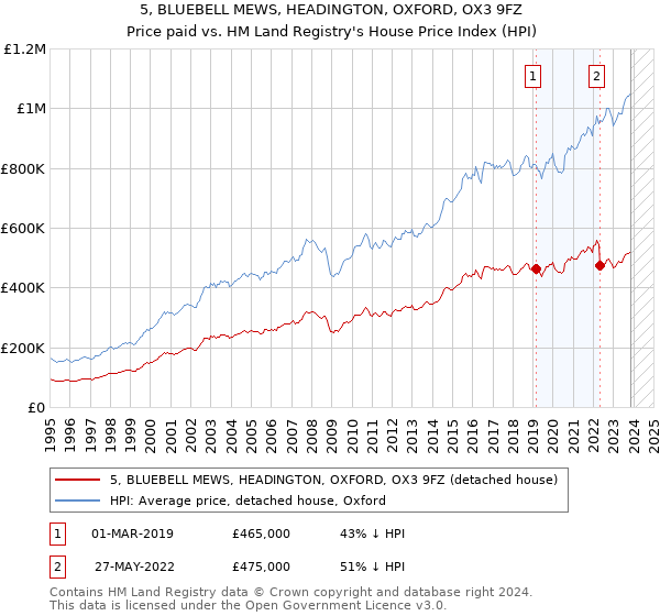 5, BLUEBELL MEWS, HEADINGTON, OXFORD, OX3 9FZ: Price paid vs HM Land Registry's House Price Index