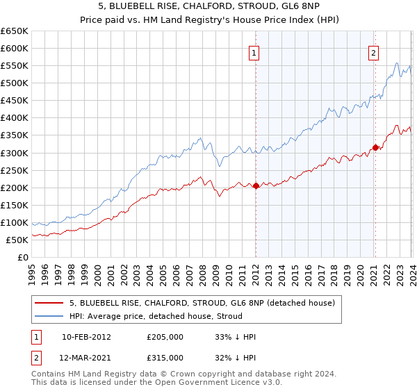 5, BLUEBELL RISE, CHALFORD, STROUD, GL6 8NP: Price paid vs HM Land Registry's House Price Index