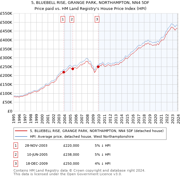 5, BLUEBELL RISE, GRANGE PARK, NORTHAMPTON, NN4 5DF: Price paid vs HM Land Registry's House Price Index