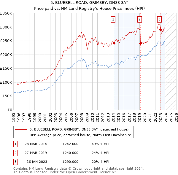 5, BLUEBELL ROAD, GRIMSBY, DN33 3AY: Price paid vs HM Land Registry's House Price Index