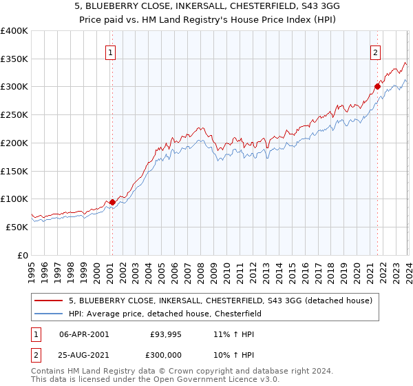 5, BLUEBERRY CLOSE, INKERSALL, CHESTERFIELD, S43 3GG: Price paid vs HM Land Registry's House Price Index
