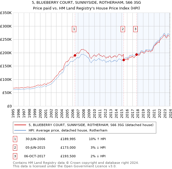 5, BLUEBERRY COURT, SUNNYSIDE, ROTHERHAM, S66 3SG: Price paid vs HM Land Registry's House Price Index