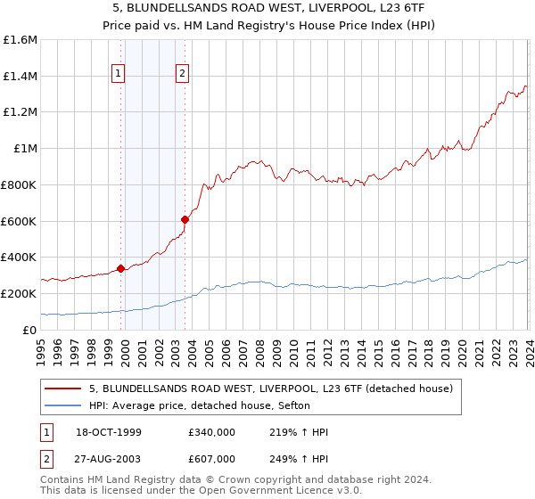 5, BLUNDELLSANDS ROAD WEST, LIVERPOOL, L23 6TF: Price paid vs HM Land Registry's House Price Index