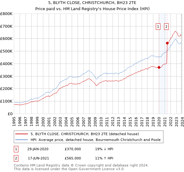 5, BLYTH CLOSE, CHRISTCHURCH, BH23 2TE: Price paid vs HM Land Registry's House Price Index