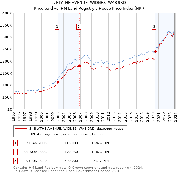 5, BLYTHE AVENUE, WIDNES, WA8 9RD: Price paid vs HM Land Registry's House Price Index