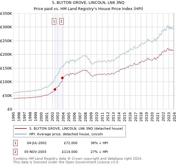 5, BLYTON GROVE, LINCOLN, LN6 3NQ: Price paid vs HM Land Registry's House Price Index