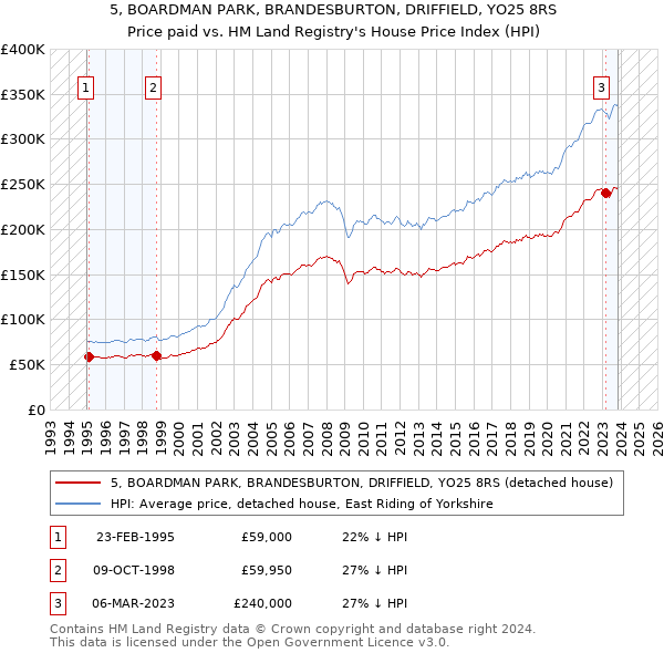 5, BOARDMAN PARK, BRANDESBURTON, DRIFFIELD, YO25 8RS: Price paid vs HM Land Registry's House Price Index