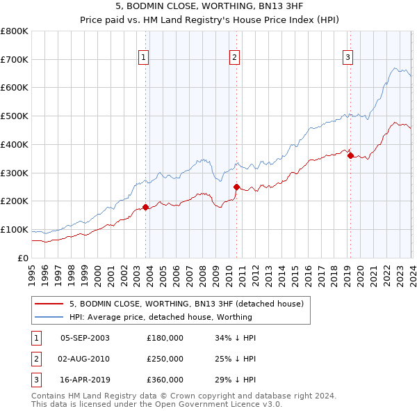 5, BODMIN CLOSE, WORTHING, BN13 3HF: Price paid vs HM Land Registry's House Price Index