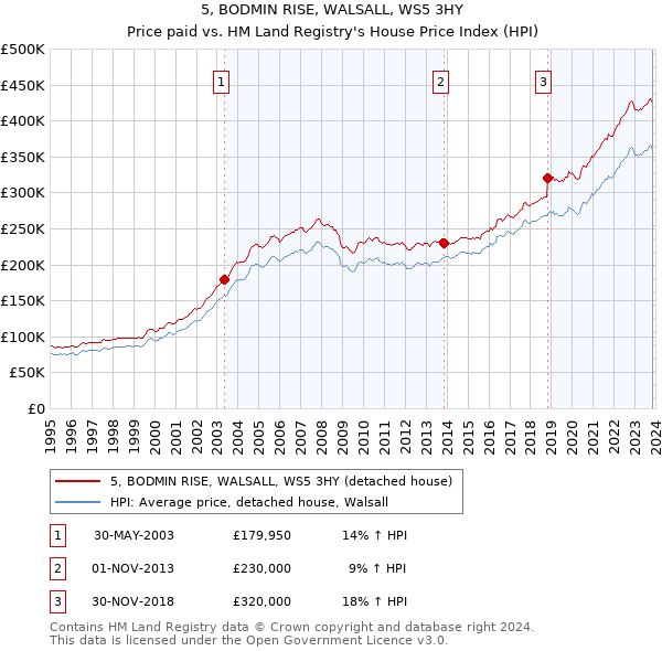 5, BODMIN RISE, WALSALL, WS5 3HY: Price paid vs HM Land Registry's House Price Index