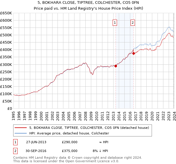 5, BOKHARA CLOSE, TIPTREE, COLCHESTER, CO5 0FN: Price paid vs HM Land Registry's House Price Index