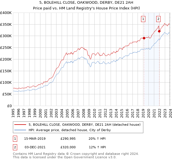 5, BOLEHILL CLOSE, OAKWOOD, DERBY, DE21 2AH: Price paid vs HM Land Registry's House Price Index