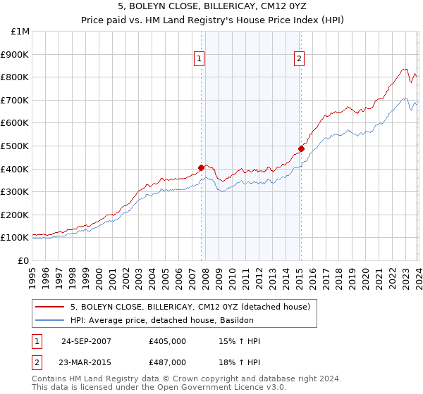 5, BOLEYN CLOSE, BILLERICAY, CM12 0YZ: Price paid vs HM Land Registry's House Price Index