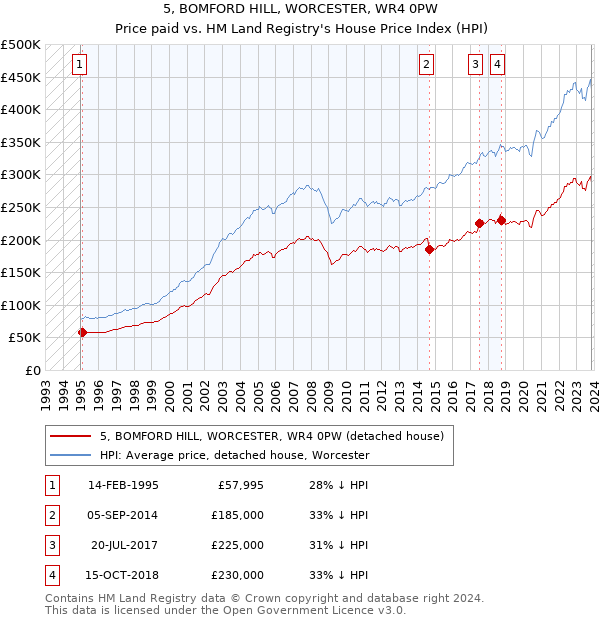 5, BOMFORD HILL, WORCESTER, WR4 0PW: Price paid vs HM Land Registry's House Price Index