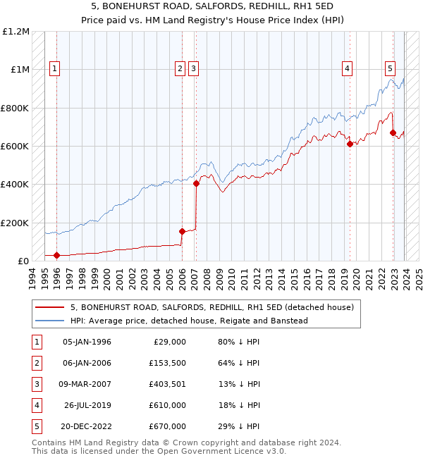 5, BONEHURST ROAD, SALFORDS, REDHILL, RH1 5ED: Price paid vs HM Land Registry's House Price Index
