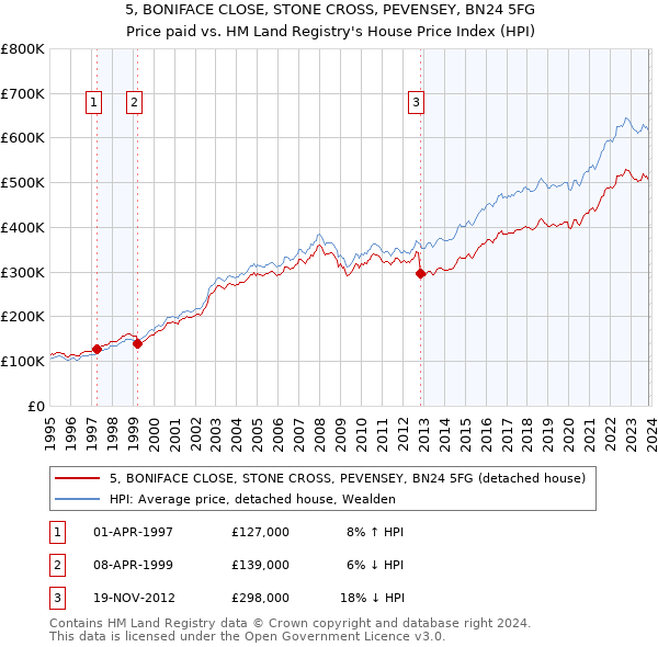 5, BONIFACE CLOSE, STONE CROSS, PEVENSEY, BN24 5FG: Price paid vs HM Land Registry's House Price Index