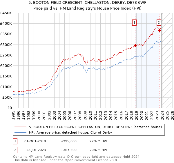 5, BOOTON FIELD CRESCENT, CHELLASTON, DERBY, DE73 6WF: Price paid vs HM Land Registry's House Price Index