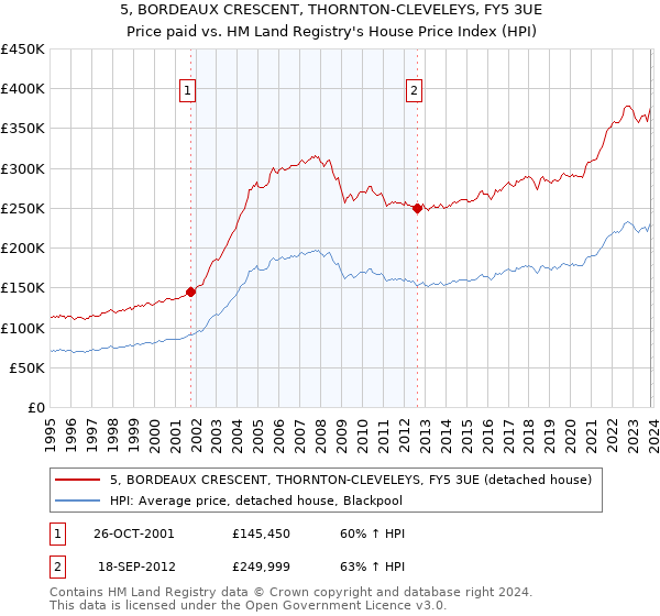 5, BORDEAUX CRESCENT, THORNTON-CLEVELEYS, FY5 3UE: Price paid vs HM Land Registry's House Price Index