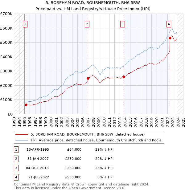 5, BOREHAM ROAD, BOURNEMOUTH, BH6 5BW: Price paid vs HM Land Registry's House Price Index