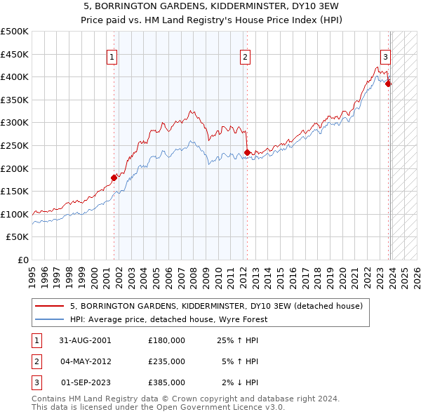 5, BORRINGTON GARDENS, KIDDERMINSTER, DY10 3EW: Price paid vs HM Land Registry's House Price Index