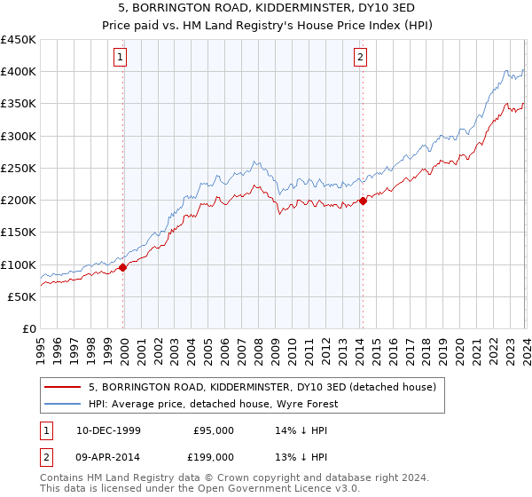 5, BORRINGTON ROAD, KIDDERMINSTER, DY10 3ED: Price paid vs HM Land Registry's House Price Index
