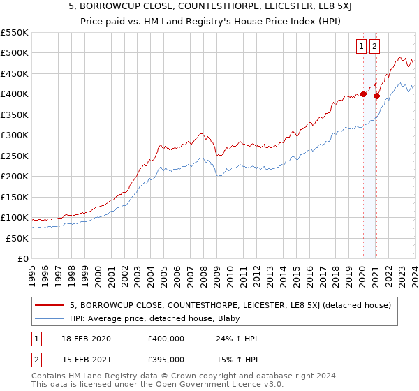 5, BORROWCUP CLOSE, COUNTESTHORPE, LEICESTER, LE8 5XJ: Price paid vs HM Land Registry's House Price Index