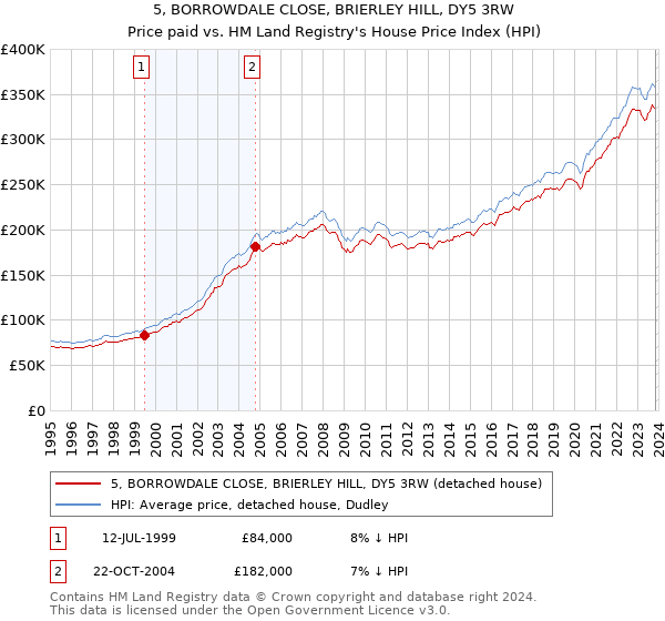 5, BORROWDALE CLOSE, BRIERLEY HILL, DY5 3RW: Price paid vs HM Land Registry's House Price Index