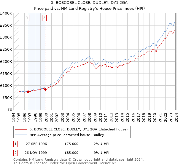 5, BOSCOBEL CLOSE, DUDLEY, DY1 2GA: Price paid vs HM Land Registry's House Price Index