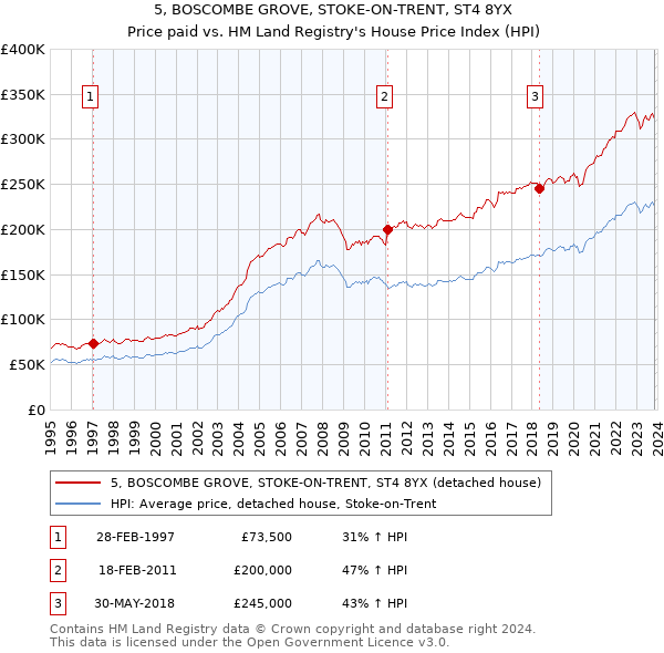 5, BOSCOMBE GROVE, STOKE-ON-TRENT, ST4 8YX: Price paid vs HM Land Registry's House Price Index