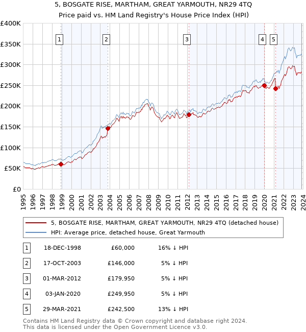 5, BOSGATE RISE, MARTHAM, GREAT YARMOUTH, NR29 4TQ: Price paid vs HM Land Registry's House Price Index
