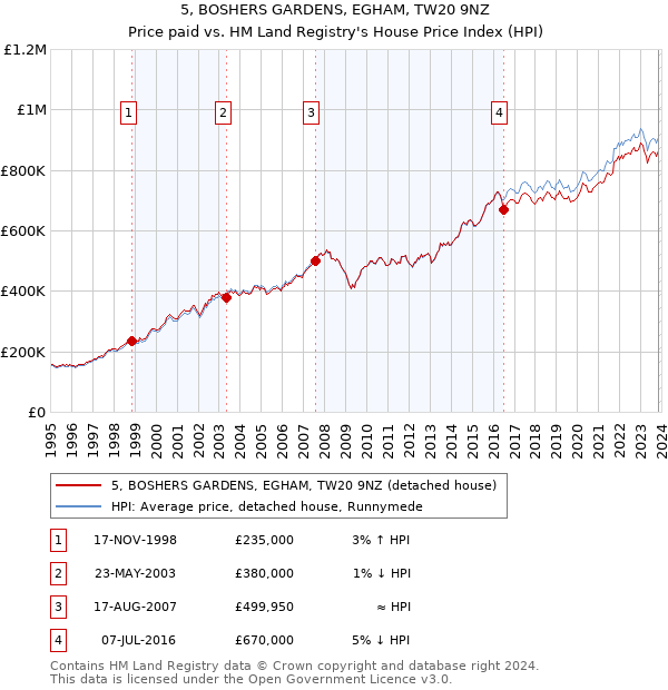5, BOSHERS GARDENS, EGHAM, TW20 9NZ: Price paid vs HM Land Registry's House Price Index